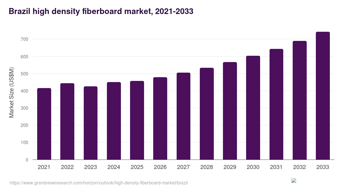 Brazil high density fiberboard market, 2021-2033 (US$M)