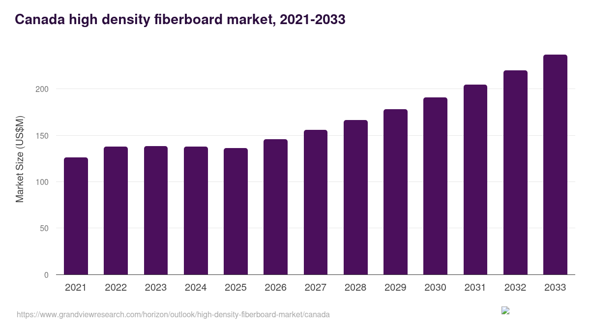 Canada high density fiberboard market, 2021-2033 (US$M)