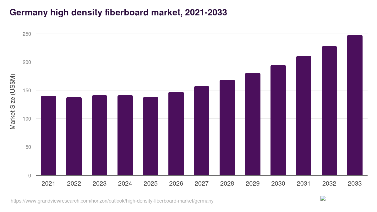 Germany high density fiberboard market, 2021-2033 (US$M)