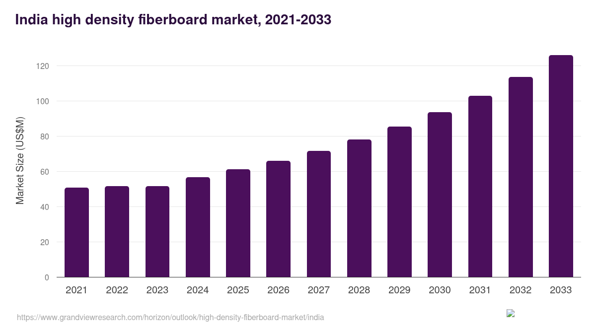 India high density fiberboard market, 2021-2033 (US$M)