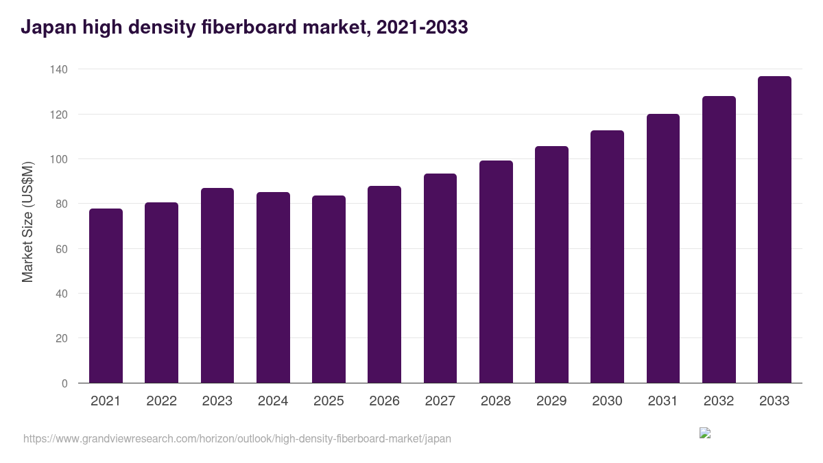 Japan high density fiberboard market, 2021-2033 (US$M)