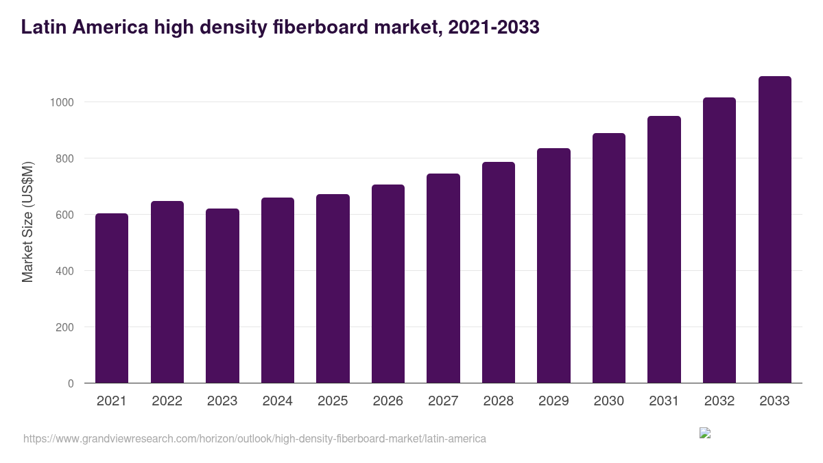 Latin America high density fiberboard market, 2021-2033 (US$M)