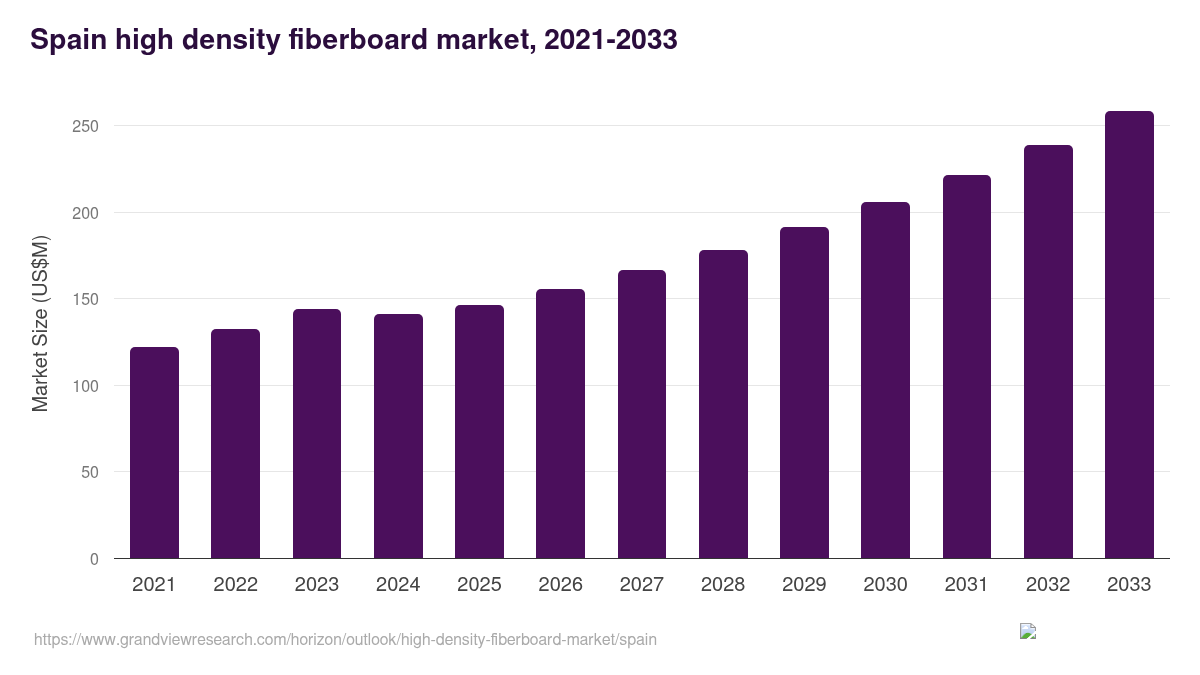 Spain high density fiberboard market, 2021-2033 (US$M)