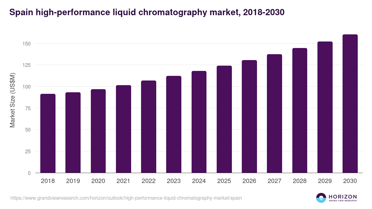 Spain high-performance liquid chromatography market, 2018-2030 (US$M)