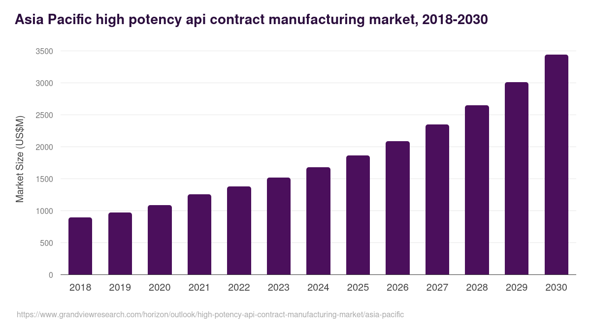 Asia Pacific high potency api contract manufacturing market, 2018-2030 (US$M)