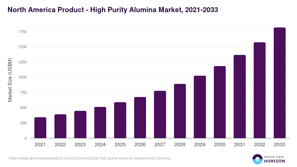 North America high purity alumina market, 2021-2033 (US$M)