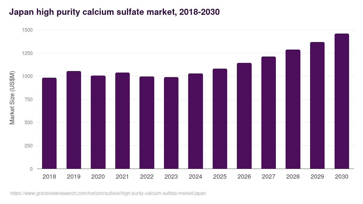 Japan high purity calcium sulfate market, 2018-2030 (US$M)
