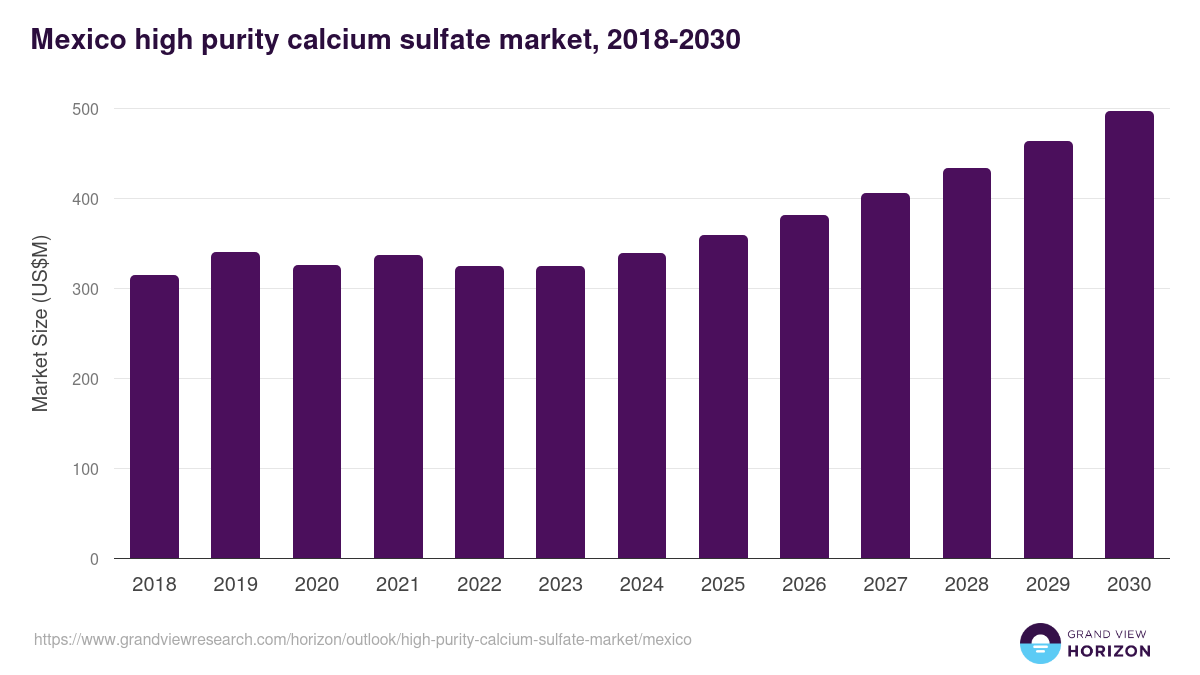 Mexico high purity calcium sulfate market, 2018-2030 (US$M)