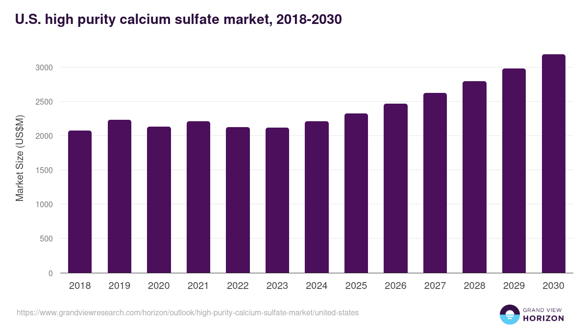 U.S. high purity calcium sulfate market, 2018-2030 (US$M)