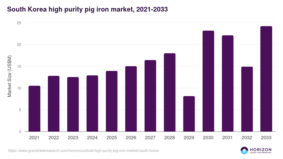 South Korea high purity pig iron market, 2021-2033 (US$M)