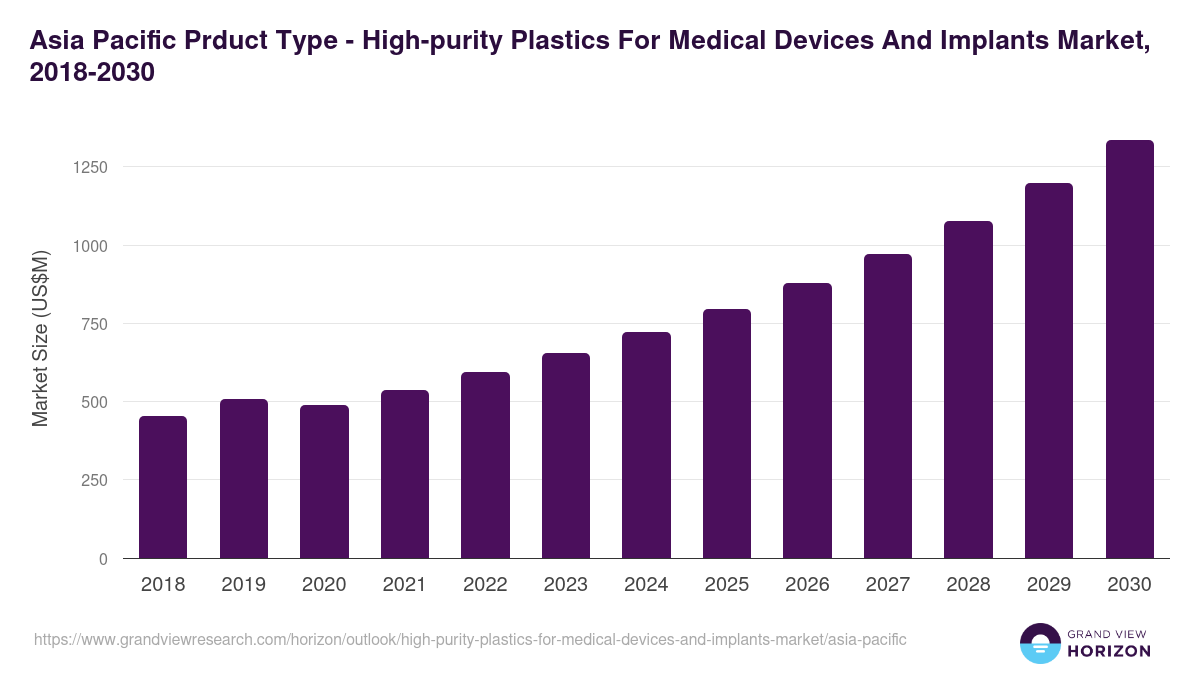 Asia Pacific high-purity plastics for medical devices and implants market, 2018-2030 (US$M)