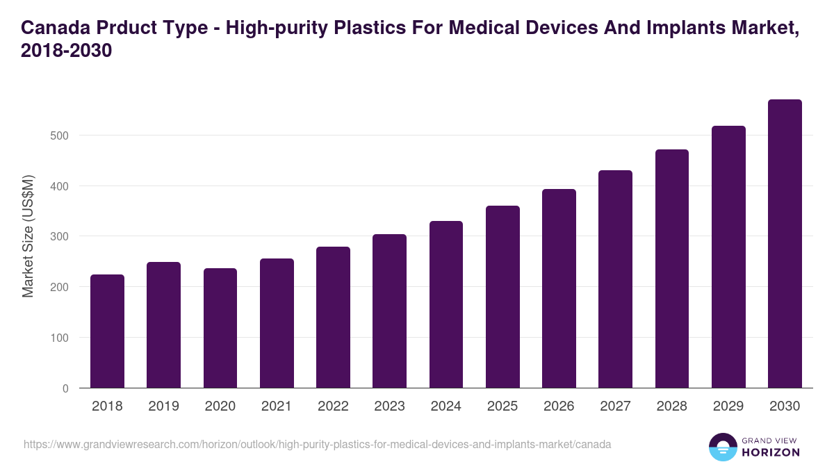 Canada high-purity plastics for medical devices and implants market, 2018-2030 (US$M)