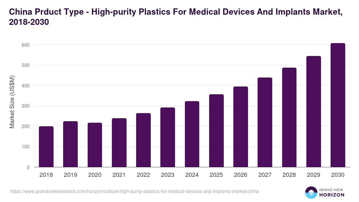 China high-purity plastics for medical devices and implants market, 2018-2030 (US$M)