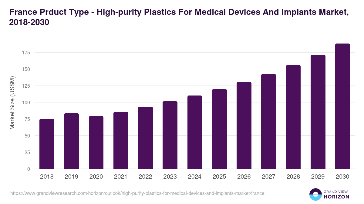 France high-purity plastics for medical devices and implants market, 2018-2030 (US$M)