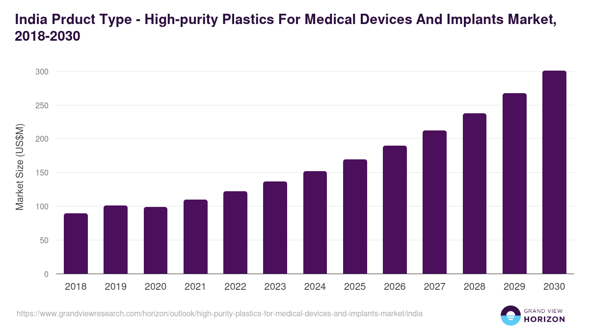 India high-purity plastics for medical devices and implants market, 2018-2030 (US$M)