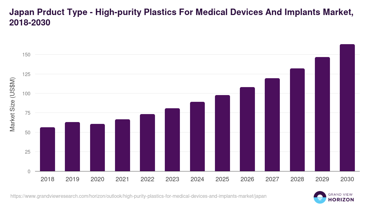 Japan high-purity plastics for medical devices and implants market, 2018-2030 (US$M)