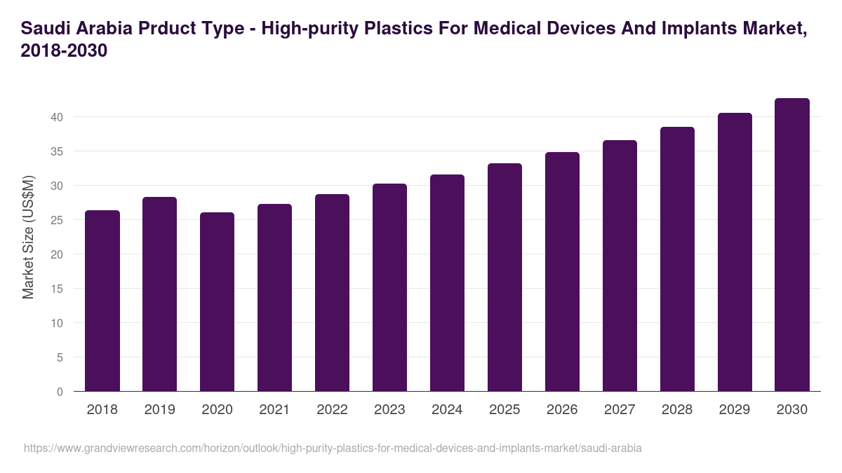 Saudi Arabia high-purity plastics for medical devices and implants market, 2018-2030 (US$M)