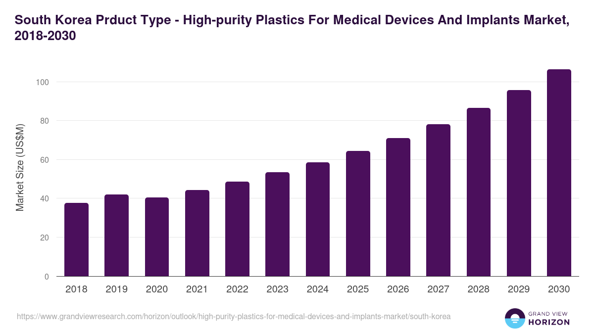 South Korea high-purity plastics for medical devices and implants market, 2018-2030 (US$M)