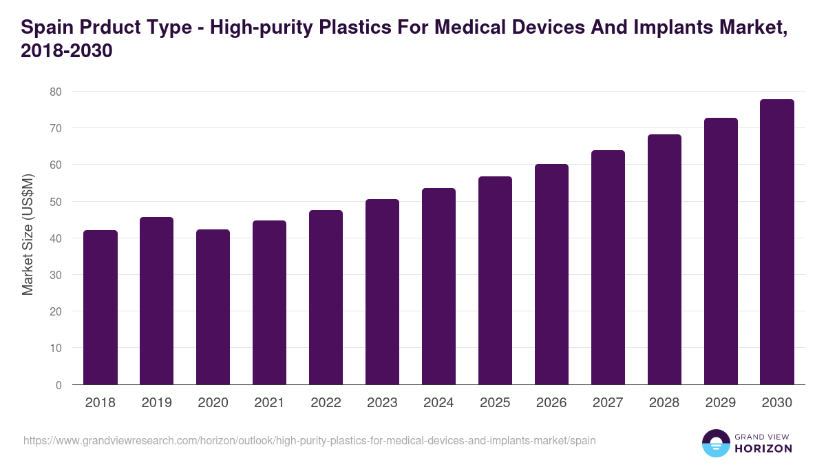Spain high-purity plastics for medical devices and implants market, 2018-2030 (US$M)