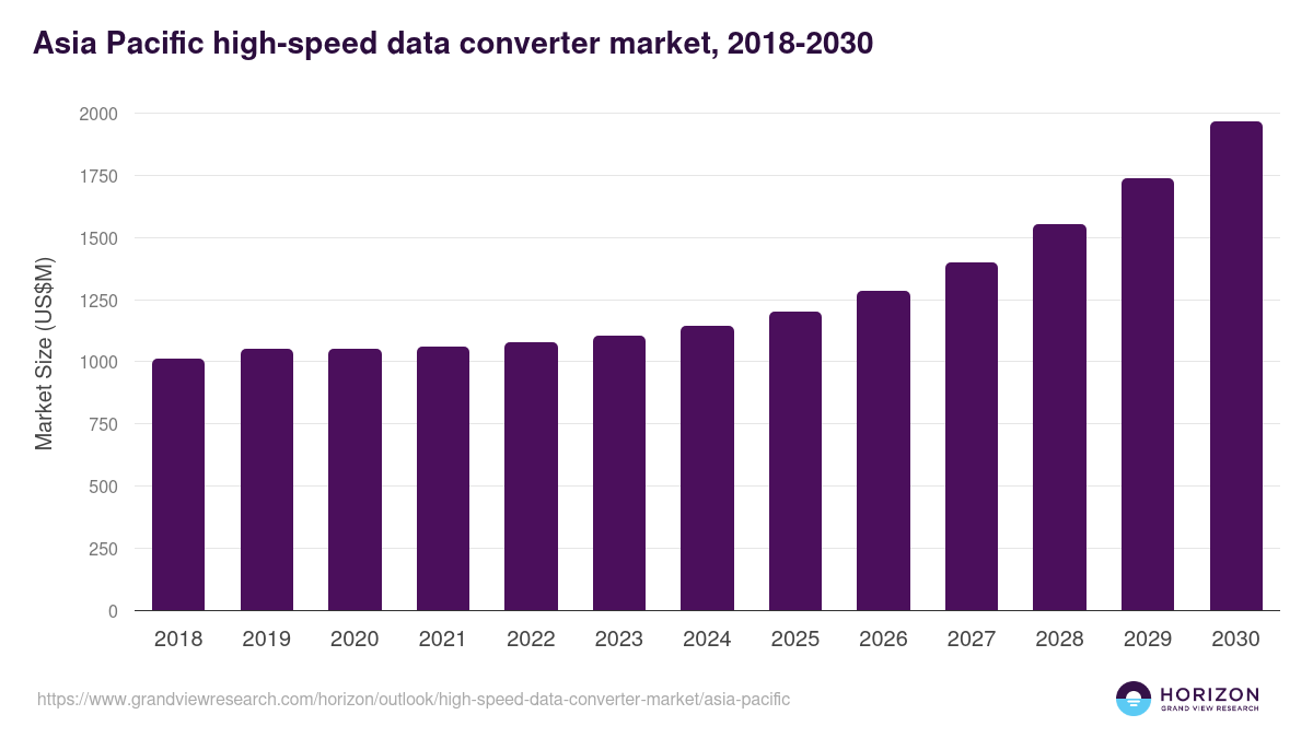 Asia Pacific high-speed data converter market, 2018-2030 (US$M)