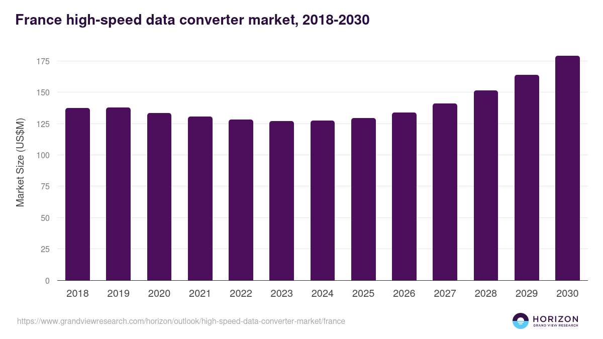 France high-speed data converter market, 2018-2030 (US$M)