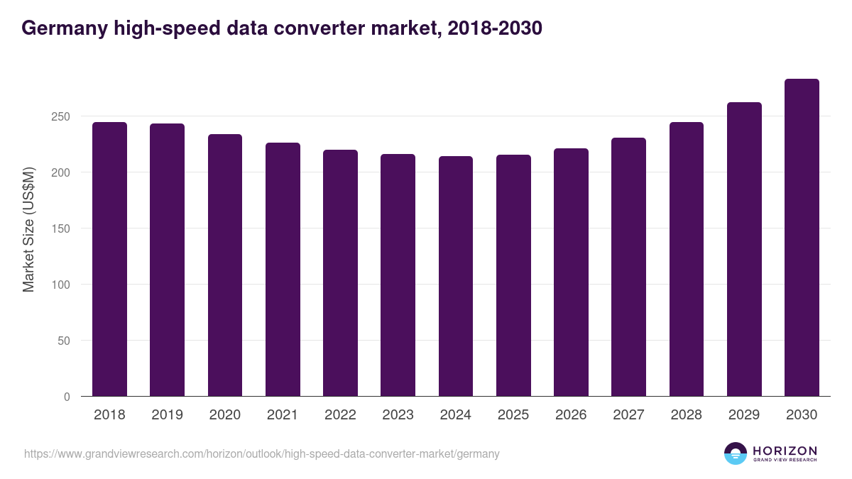 Germany high-speed data converter market, 2018-2030 (US$M)