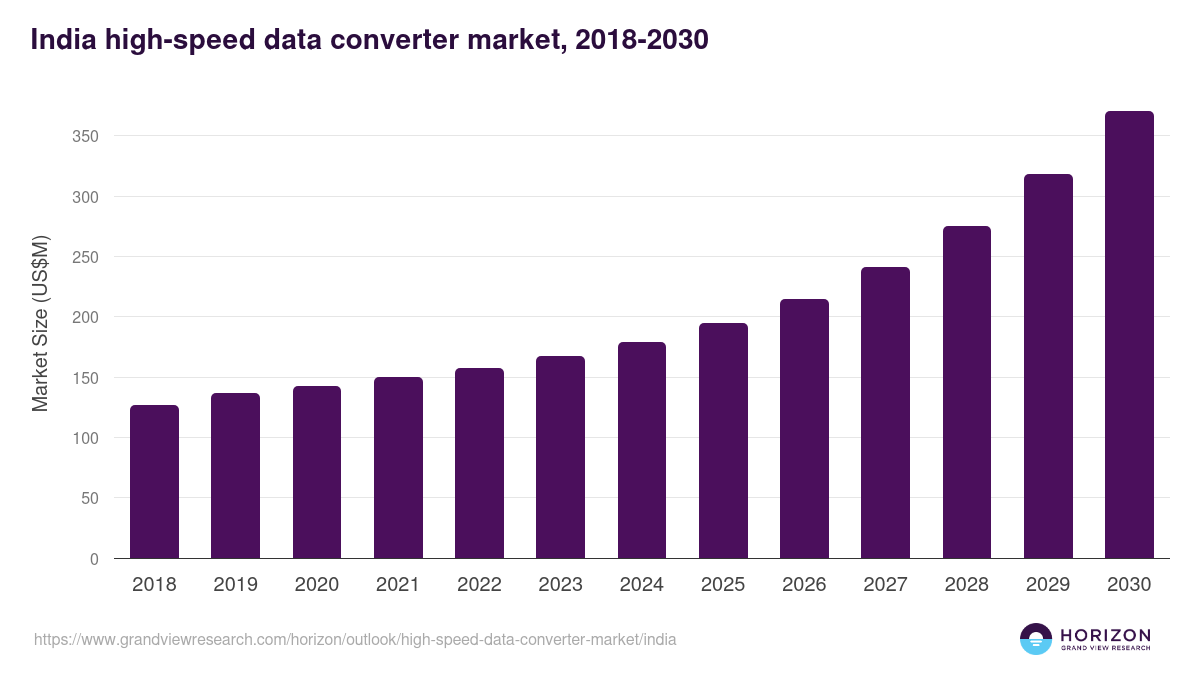 India high-speed data converter market, 2018-2030 (US$M)