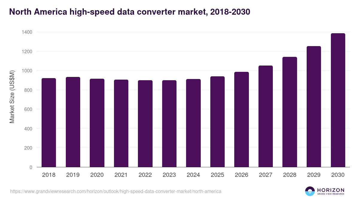 North America high-speed data converter market, 2018-2030 (US$M)