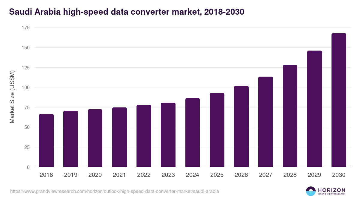 Saudi Arabia high-speed data converter market, 2018-2030 (US$M)