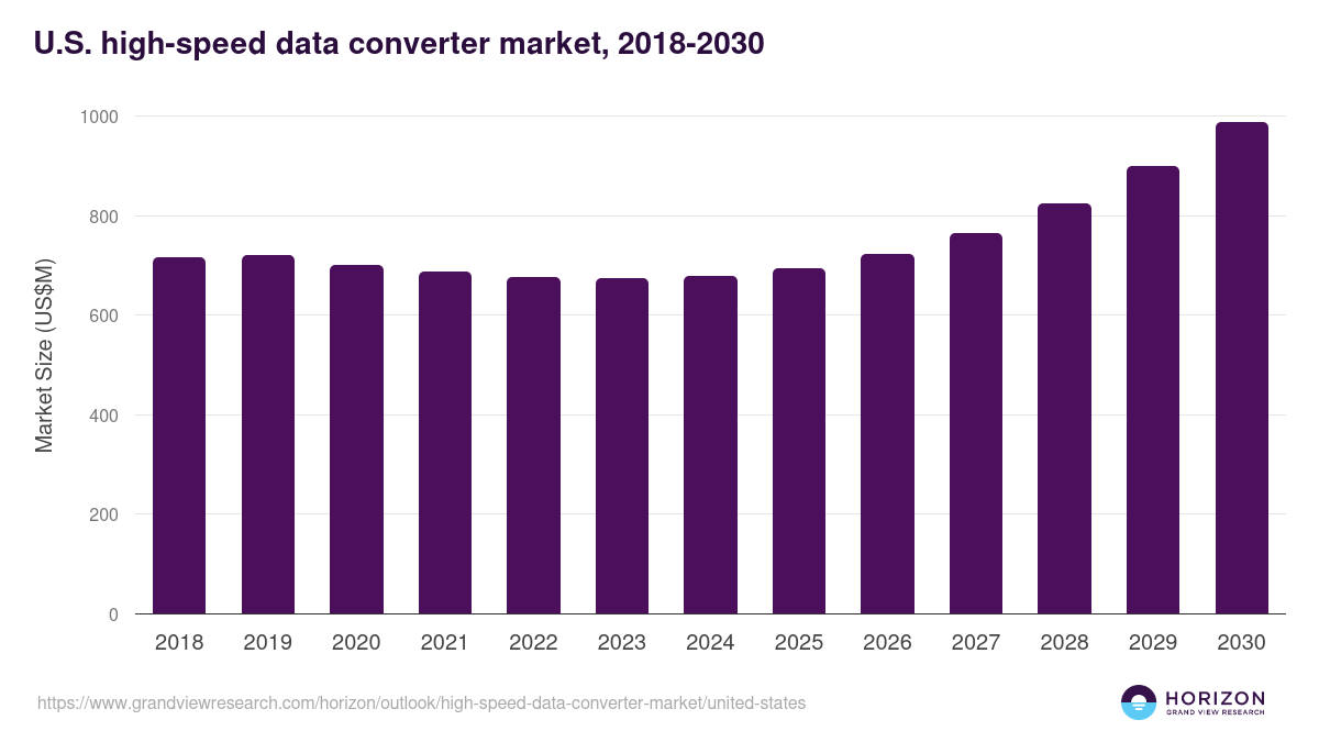 U.S. high-speed data converter market, 2018-2030 (US$M)