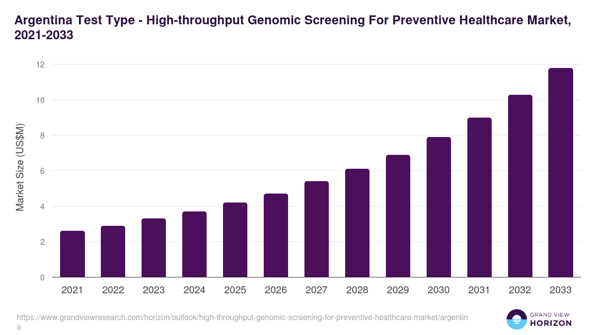 Argentina high-throughput genomic screening for preventive healthcare market, 2021-2033 (US$M)