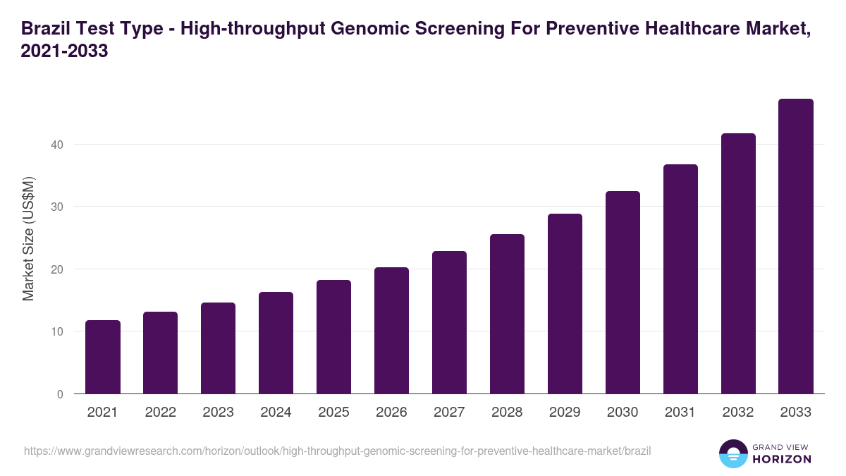 Brazil high-throughput genomic screening for preventive healthcare market, 2021-2033 (US$M)
