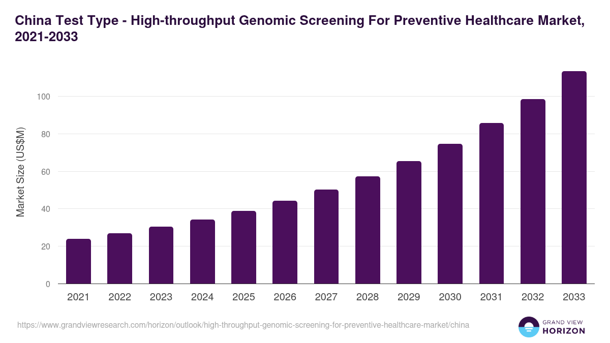 China high-throughput genomic screening for preventive healthcare market, 2021-2033 (US$M)