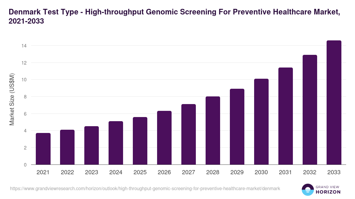 Denmark high-throughput genomic screening for preventive healthcare market, 2021-2033 (US$M)
