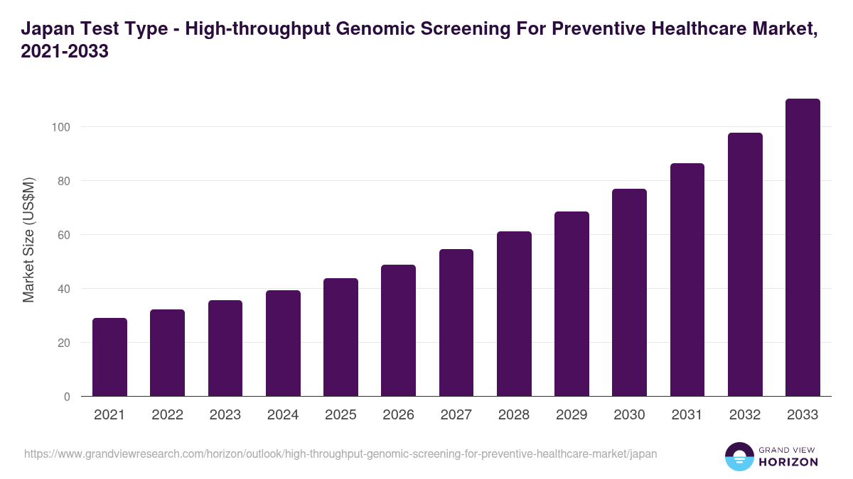Japan high-throughput genomic screening for preventive healthcare market, 2021-2033 (US$M)