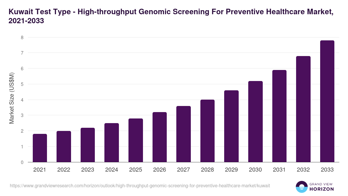 Kuwait high-throughput genomic screening for preventive healthcare market, 2021-2033 (US$M)