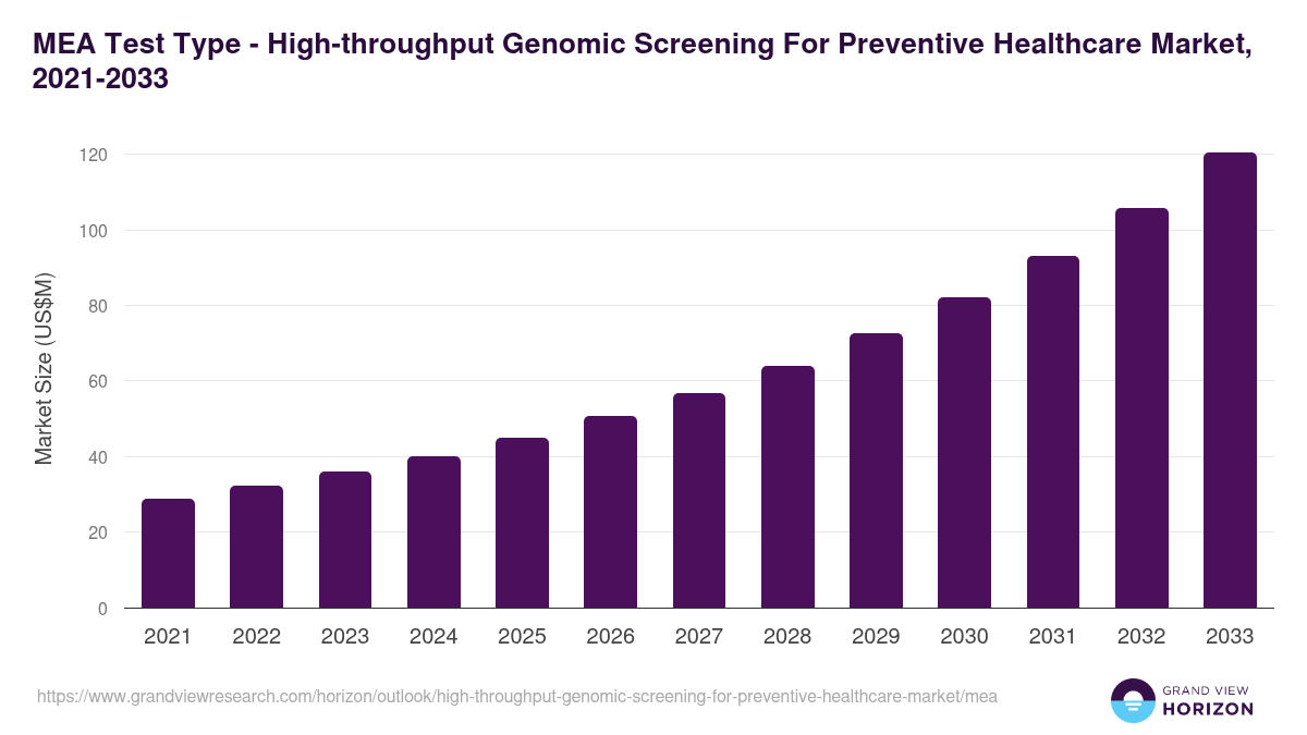 Middle East & Africa high-throughput genomic screening for preventive healthcare market, 2021-2033 (US$M)