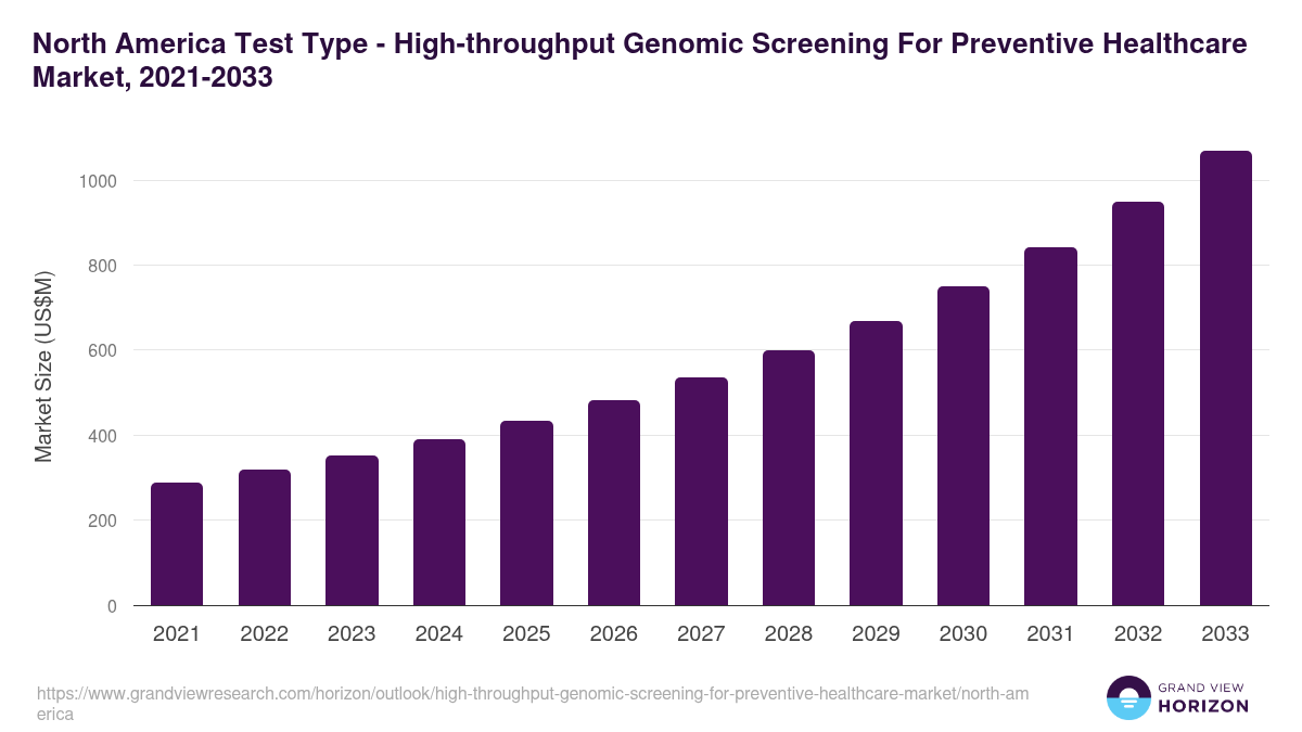 North America high-throughput genomic screening for preventive healthcare market, 2021-2033 (US$M)
