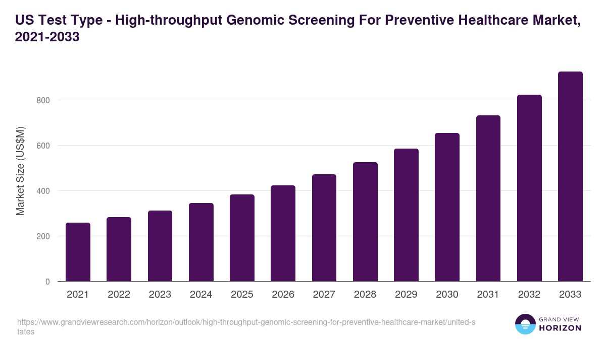 U.S. high-throughput genomic screening for preventive healthcare market, 2021-2033 (US$M)