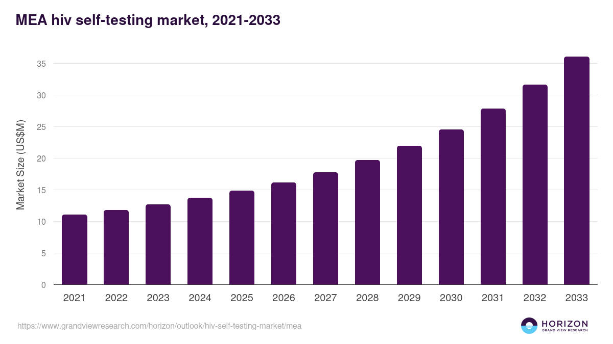 Middle East & Africa hiv self-testing market, 2021-2033 (US$M)