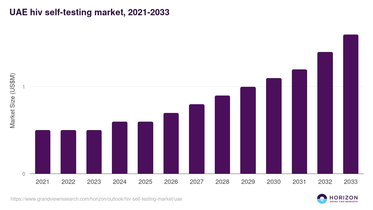 UAE hiv self-testing market, 2021-2033 (US$M)