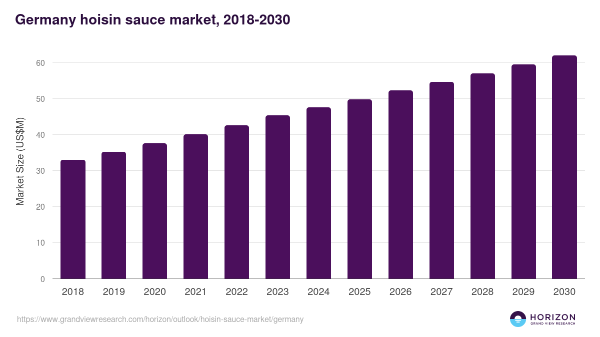 Germany hoisin sauce market, 2018-2030 (US$M)