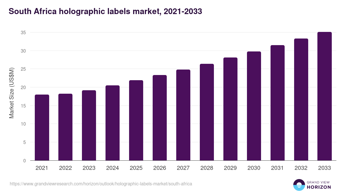 South Africa holographic labels market, 2021-2033 (US$M)