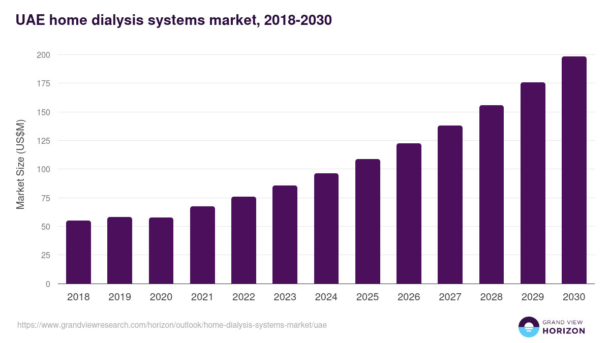 UAE home dialysis systems market, 2018-2030 (US$M)
