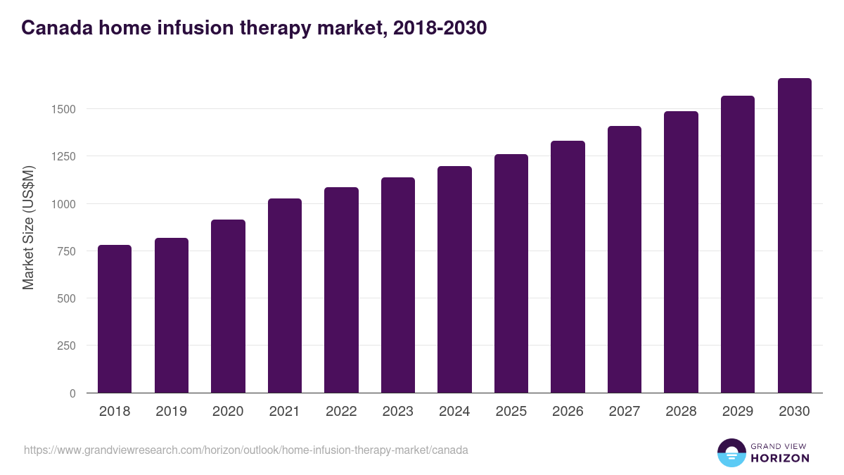 Canada home infusion therapy market, 2018-2030 (US$M)