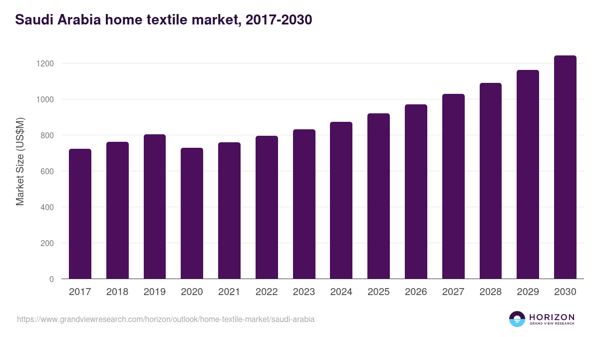 Saudi Arabia home textile market, 2017-2030 (US$M)