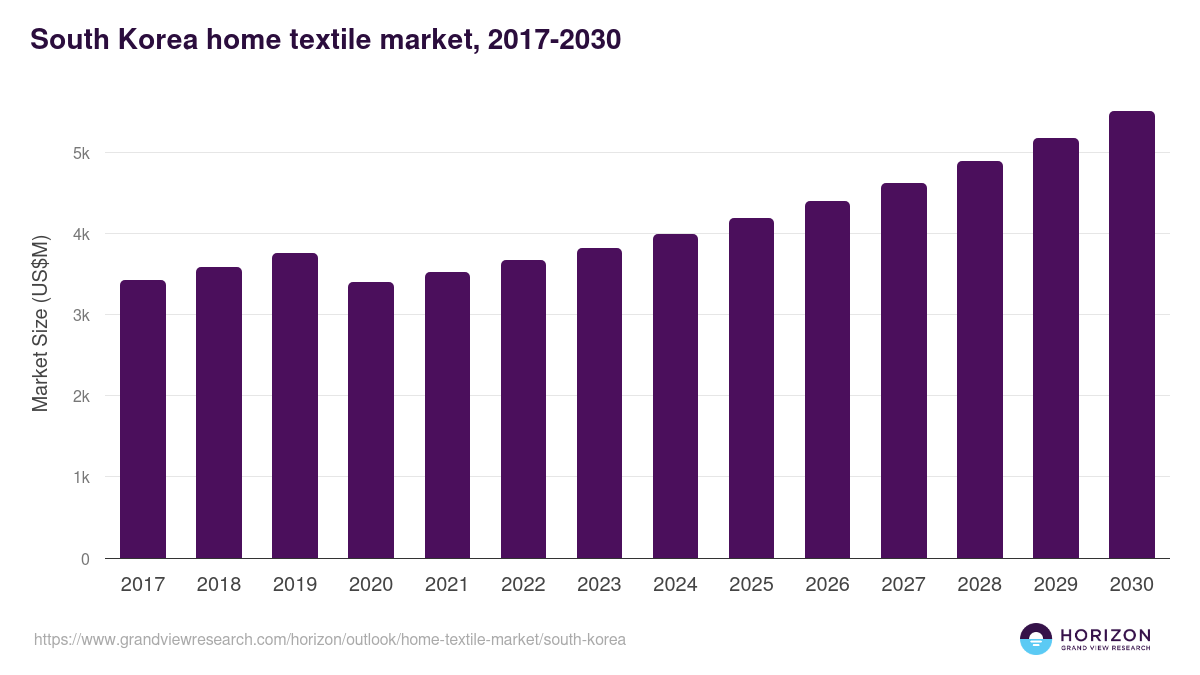 South Korea home textile market, 2017-2030 (US$M)
