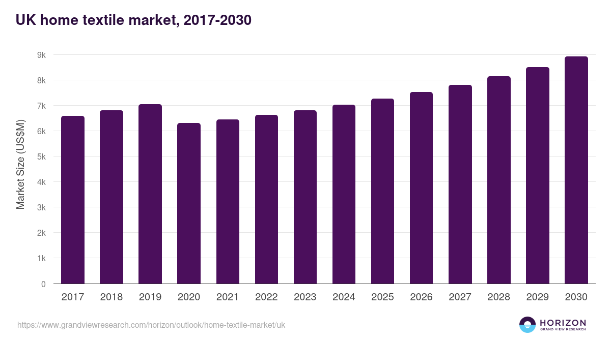 UK home textile market, 2017-2030 (US$M)