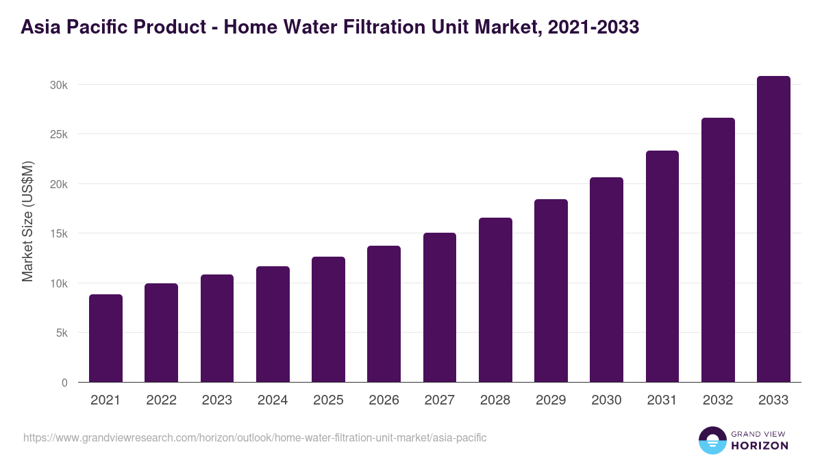 Asia Pacific home water filtration unit market, 2021-2033 (US$M)