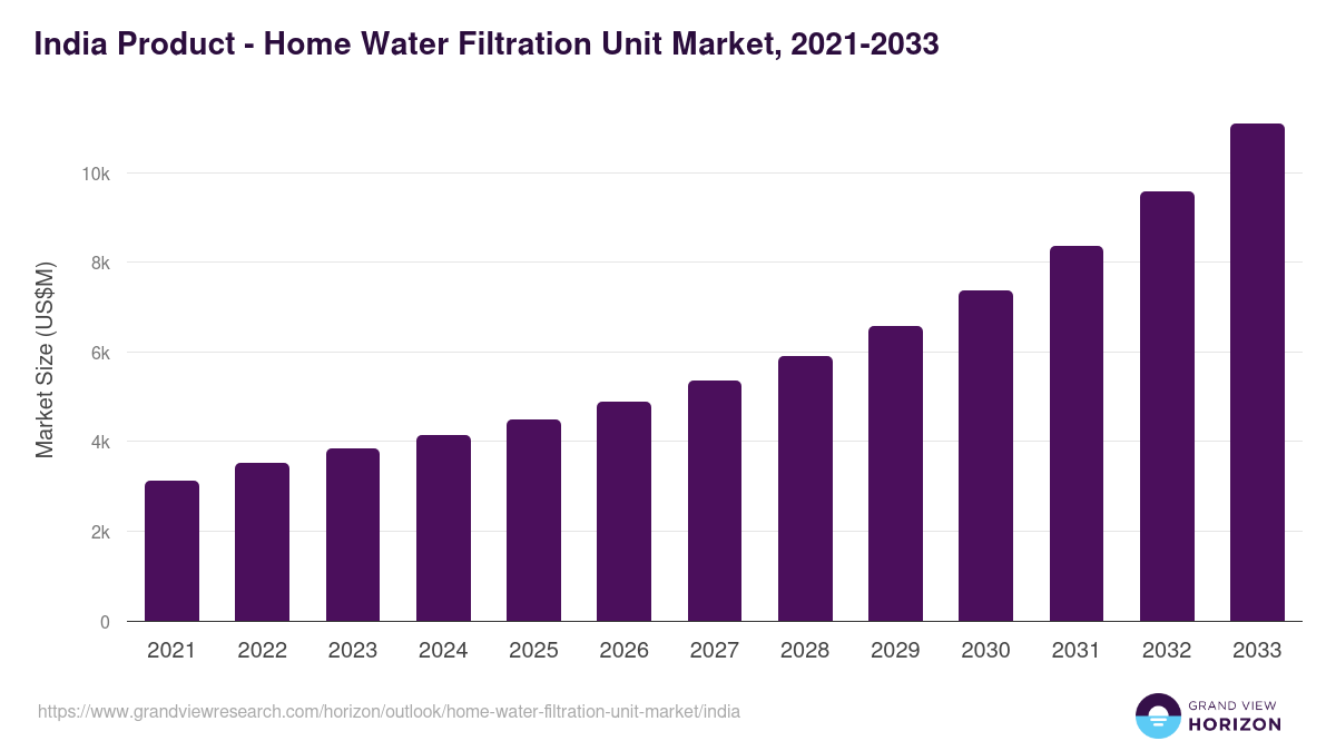 India home water filtration unit market, 2021-2033 (US$M)